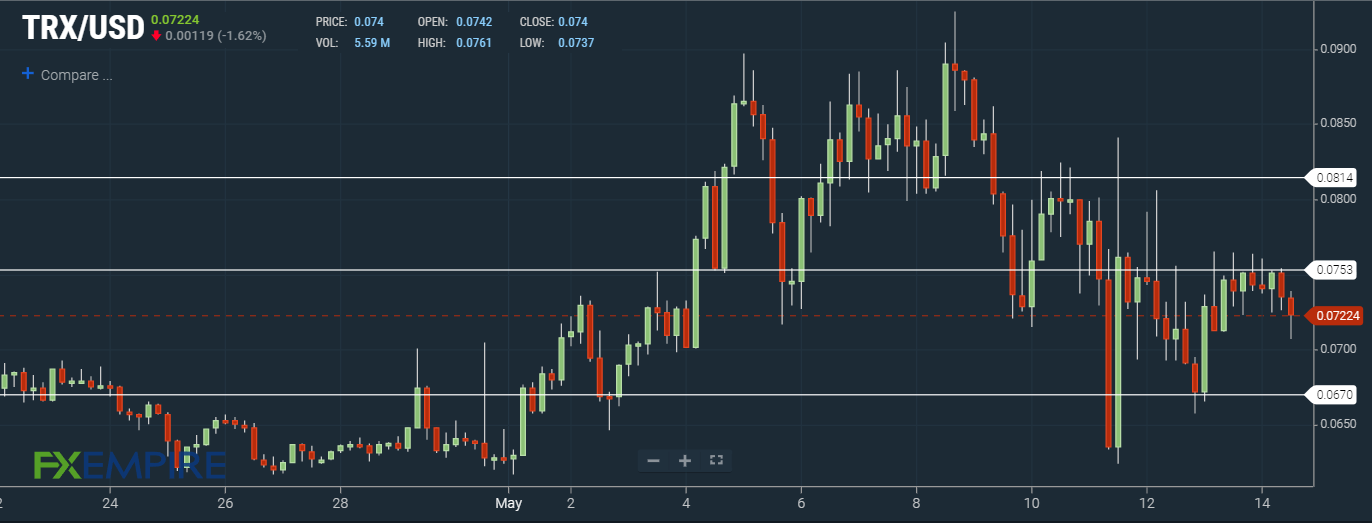 FXempire, TRX, Crypto