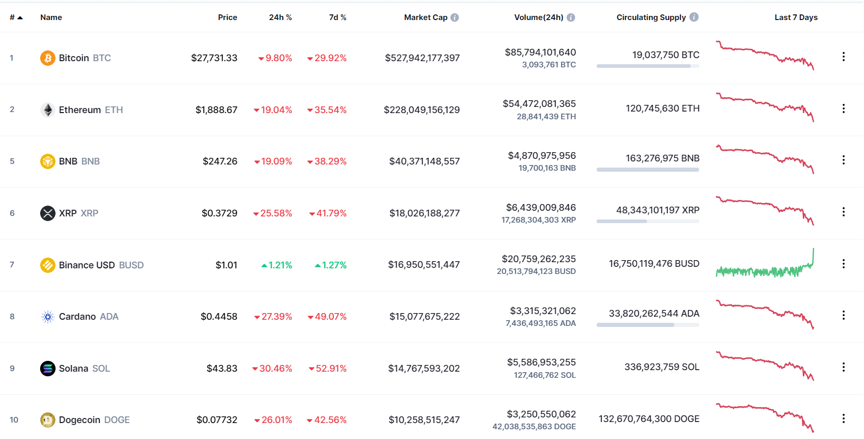 Bitcoin sees sub-$28,000, with stablecoin Tether weighing.