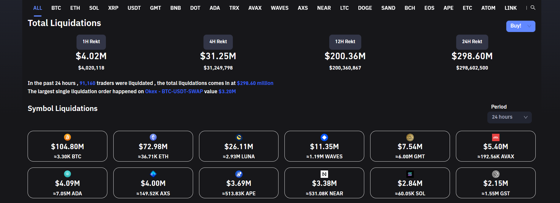 BTC and crypto liquidations ease.