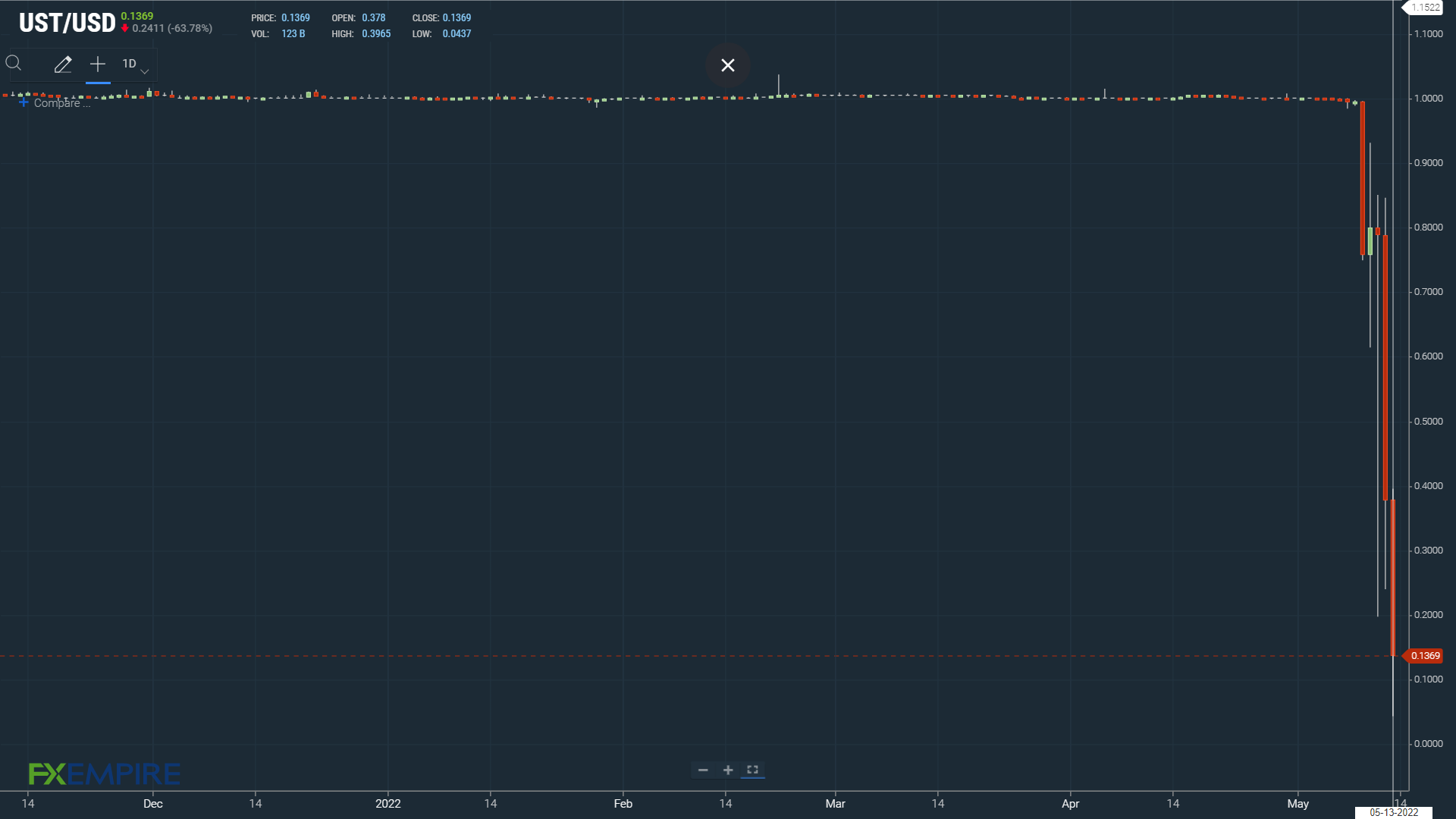 Stablecoin TerraUSD continues to slide.
