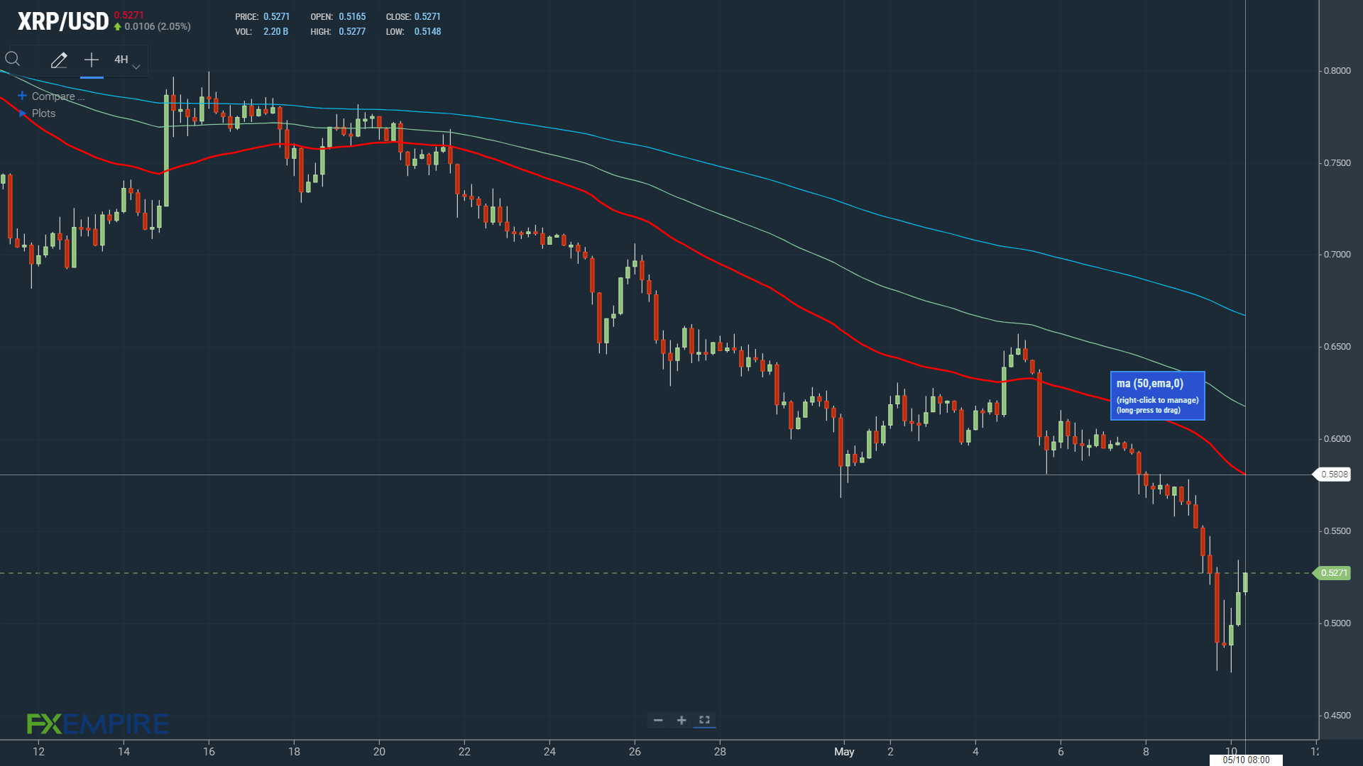 XRPUSD 100522 4-Hourly with SEC v Ripple the key driver,