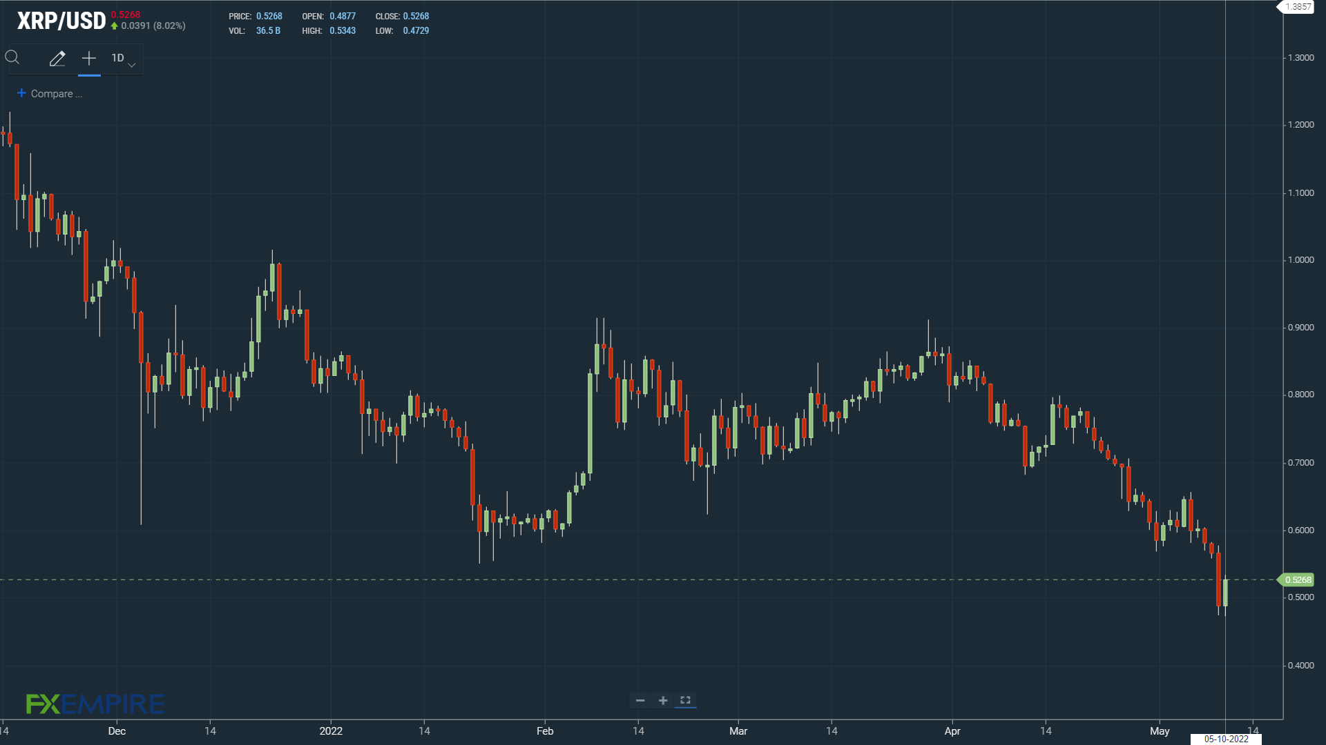XRPUSD 100522 Daily