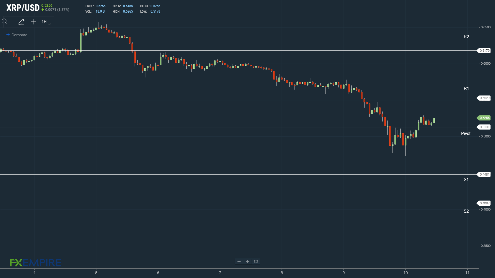 XRPUSD 100522 Hourly