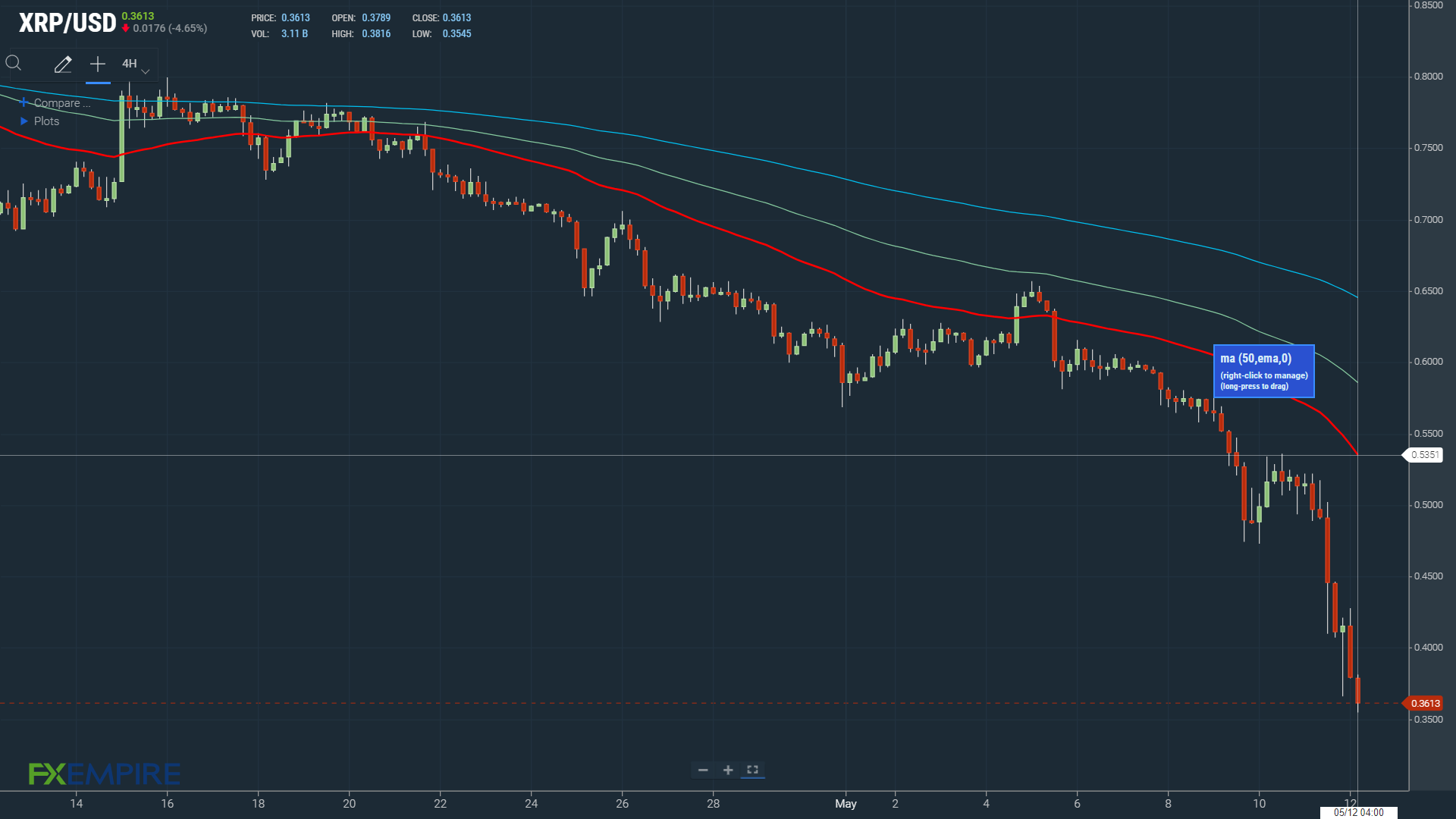 EMAs send bearish signal for XRP.