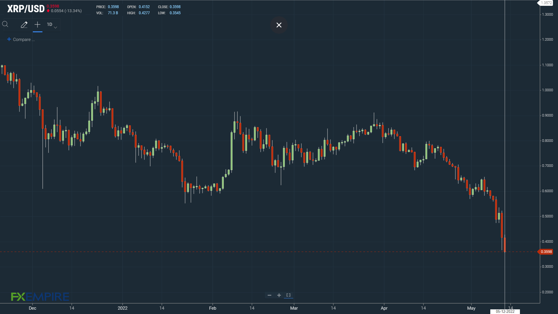 XRP Returns to sub $0 40 ahead of Ripple s Friday Court Date