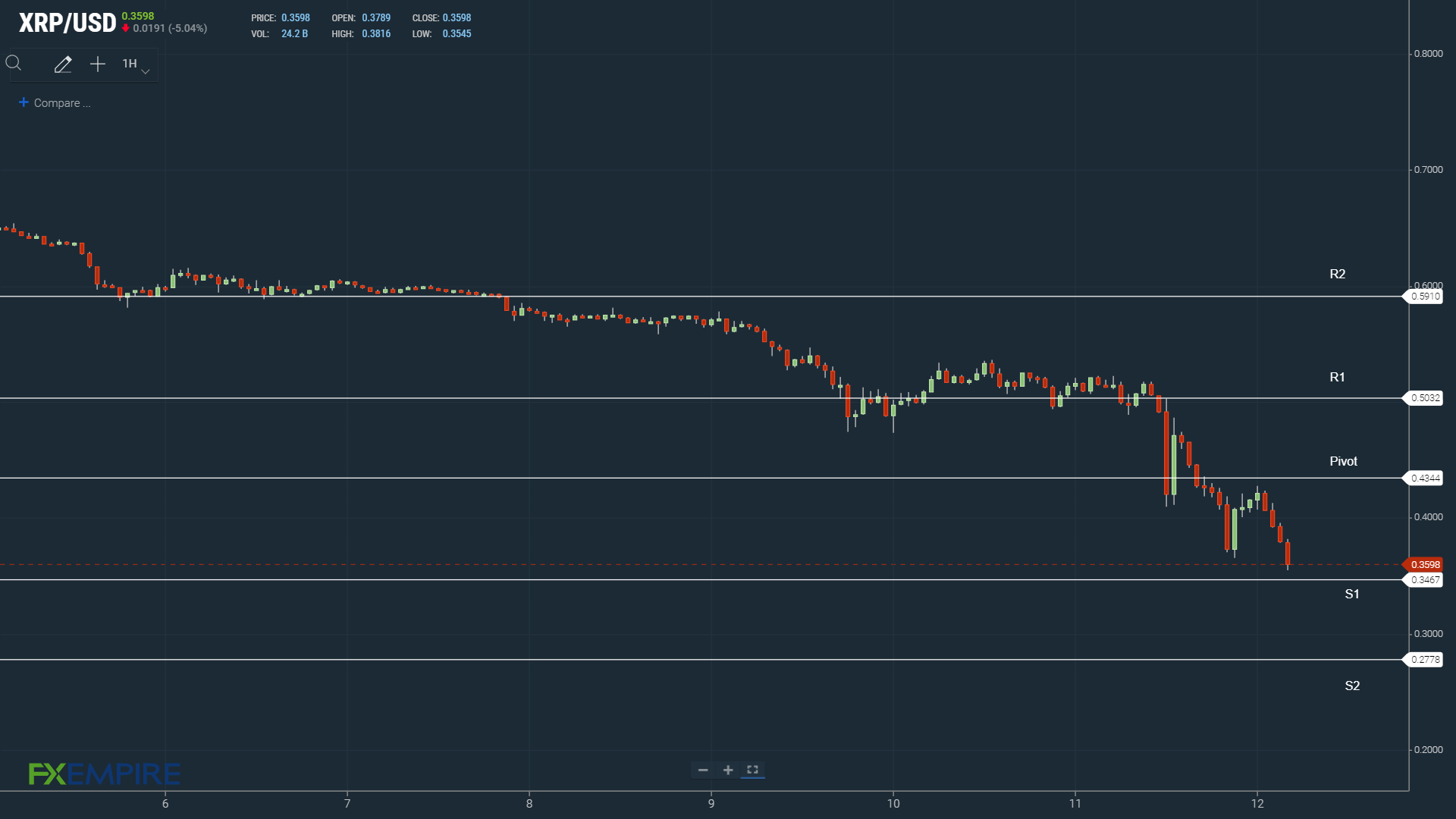 XRP remains under pressure ahead of Friday's court date.