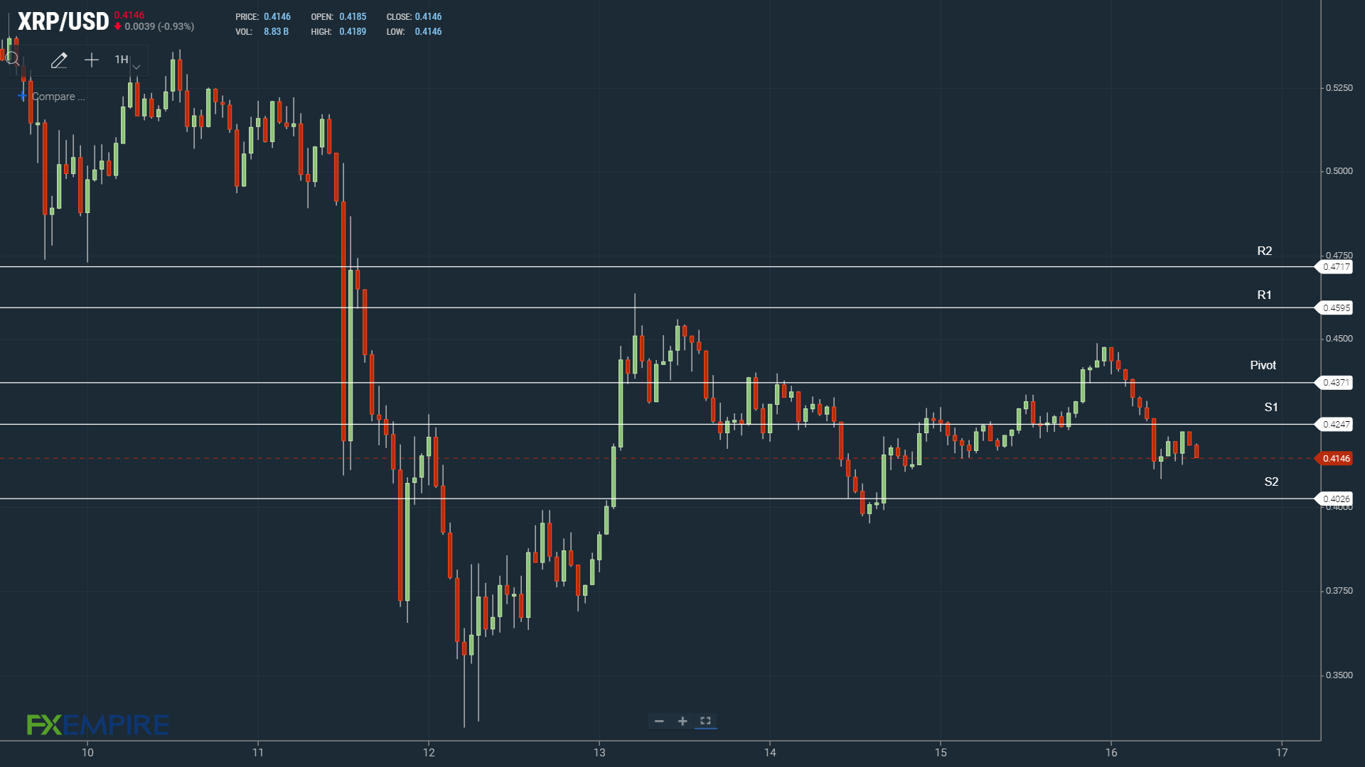 XRP tests support levels early.