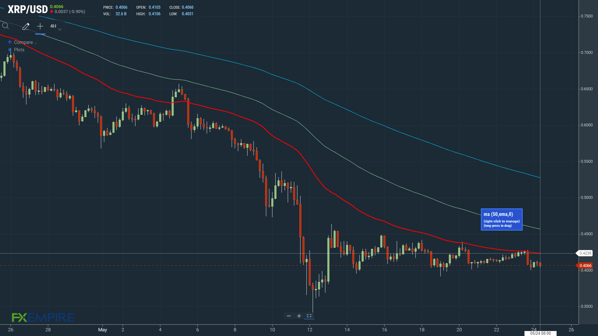 An XRP move through the 50-day EMA would support run at $0.45.