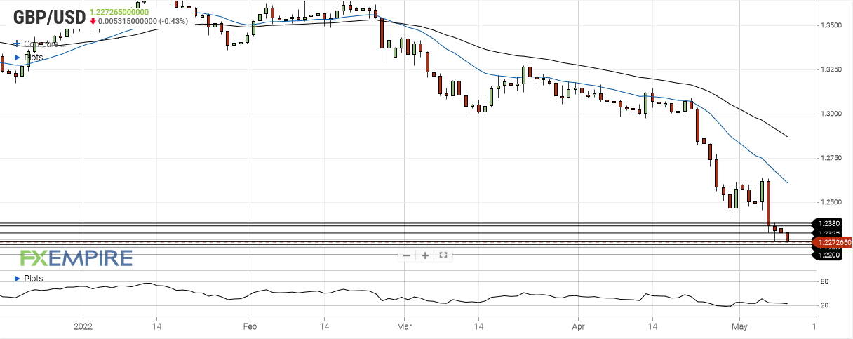 gbp usd may 9 2022