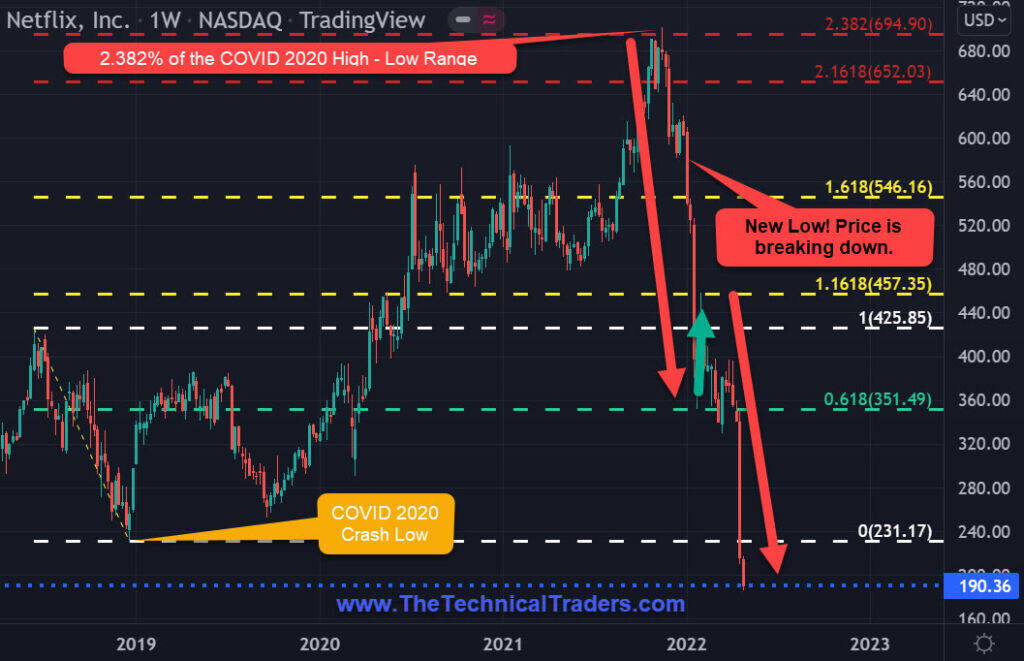 market volatility - netflix chart