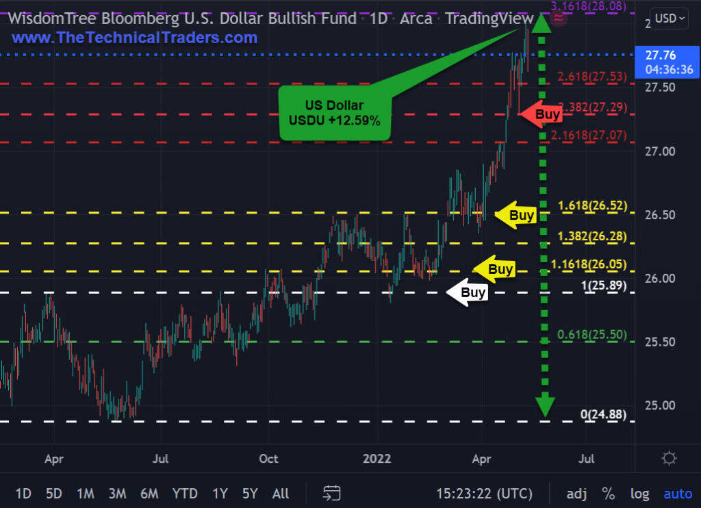 US dollar bullish fund chart