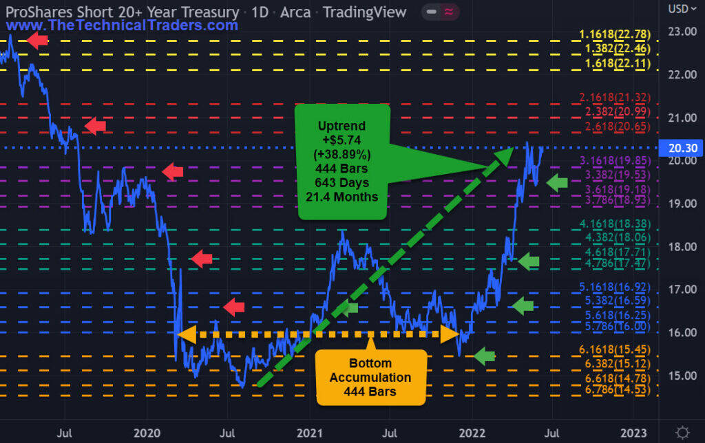 20+ year treasury ETF TBF