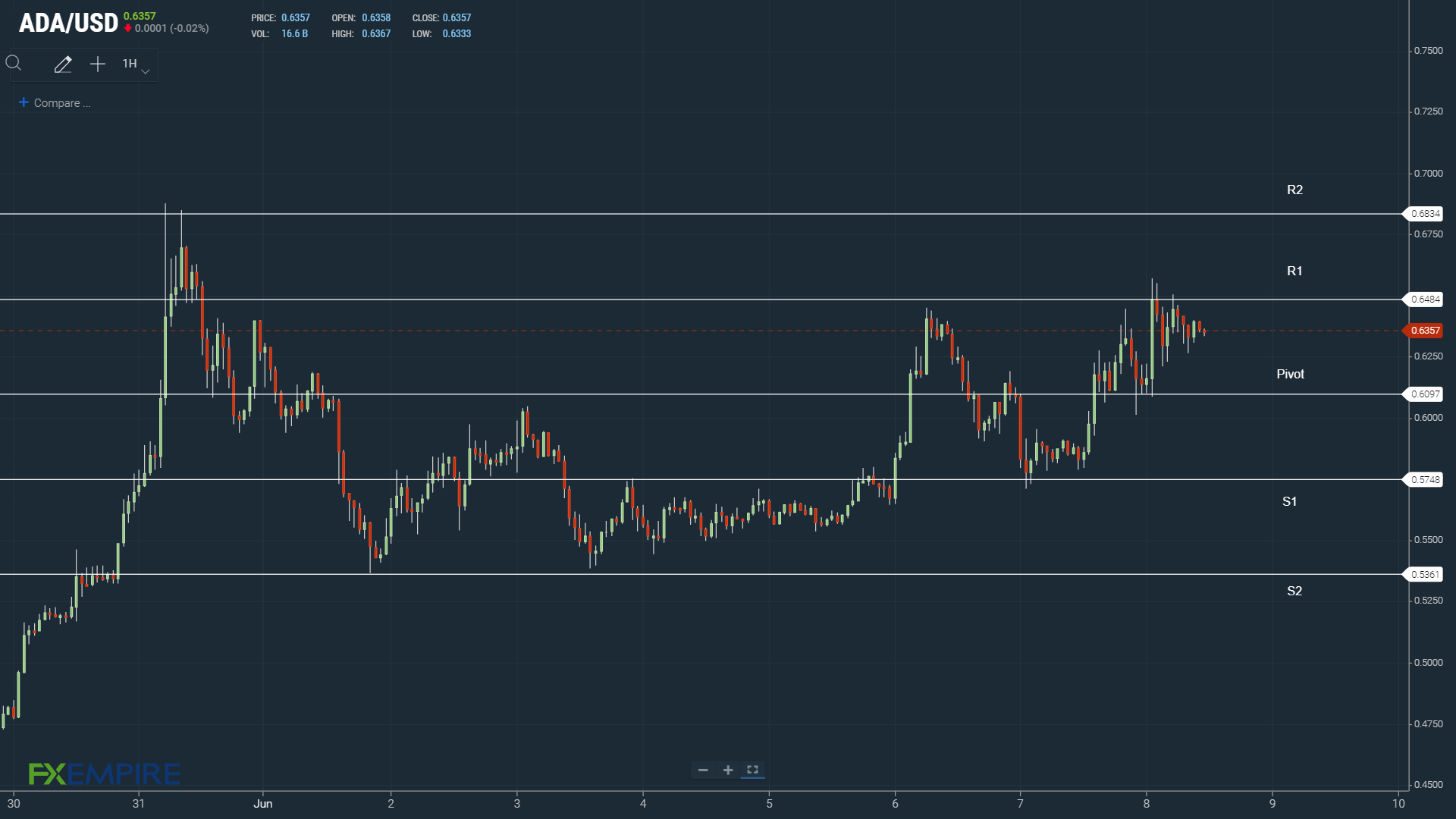Cardano resistance levels in play.