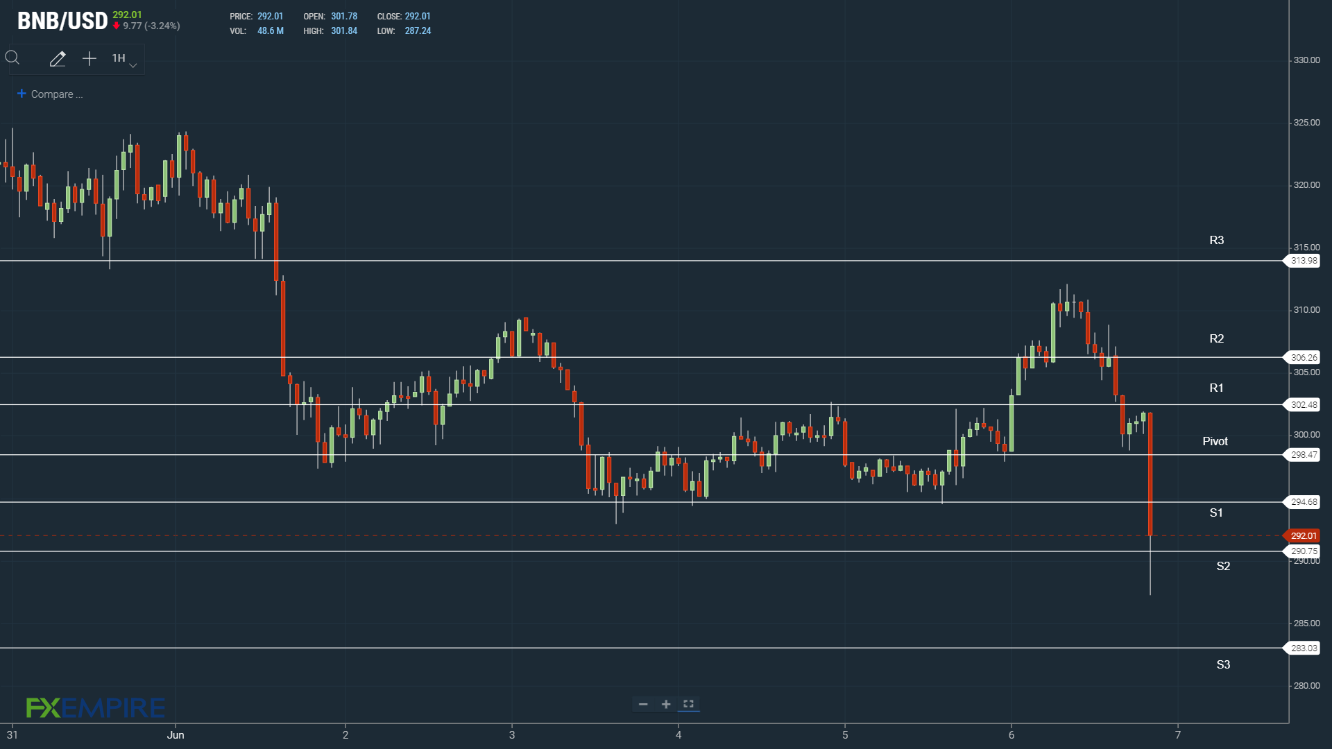 BNB support levels in play.