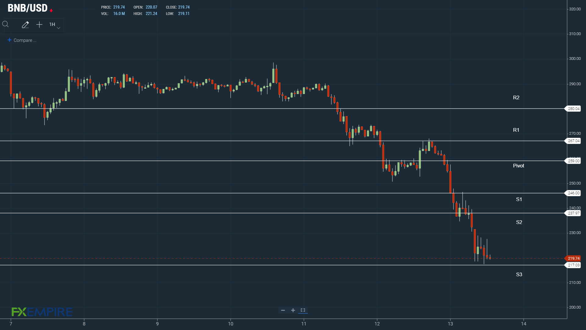 BNB under pressure support levels in play.
