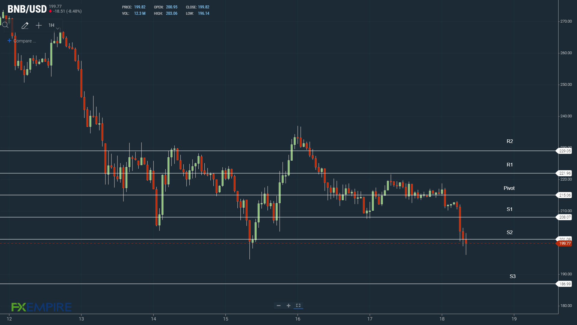 BNB tests support early.