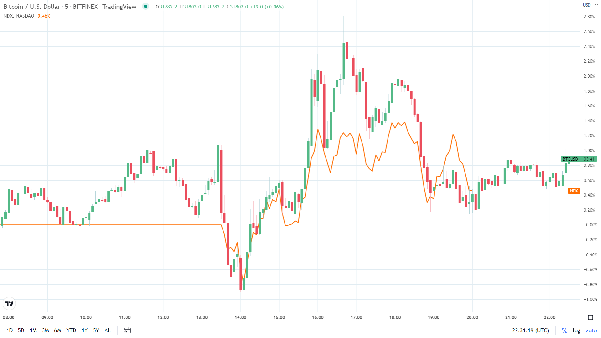 BTC tracks the NASDAQ through the US session.