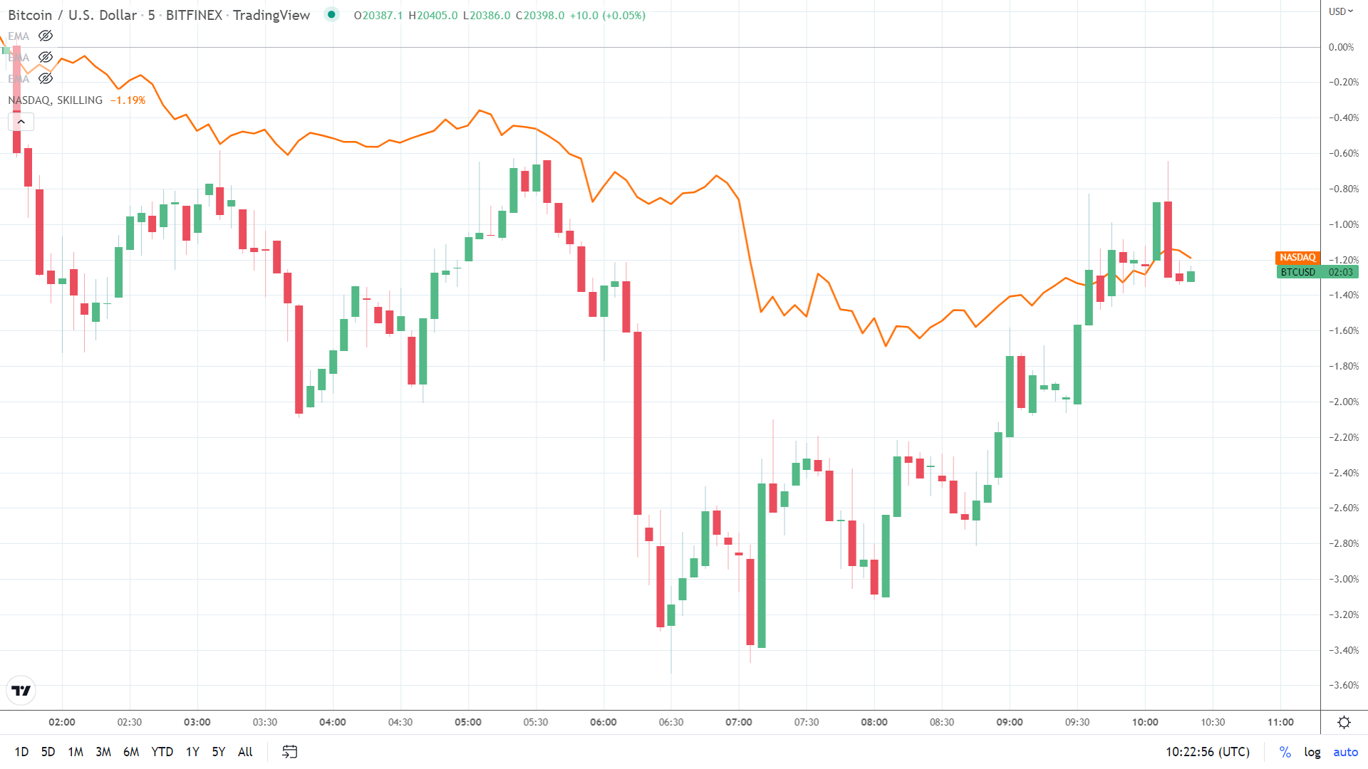 NASDAQ tests BTC support.