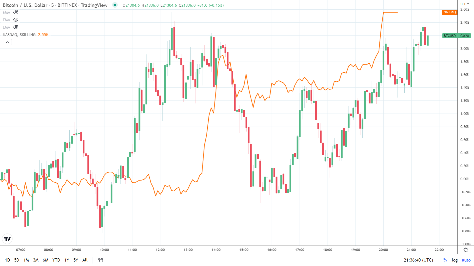 BTC - NASDAQ correlation