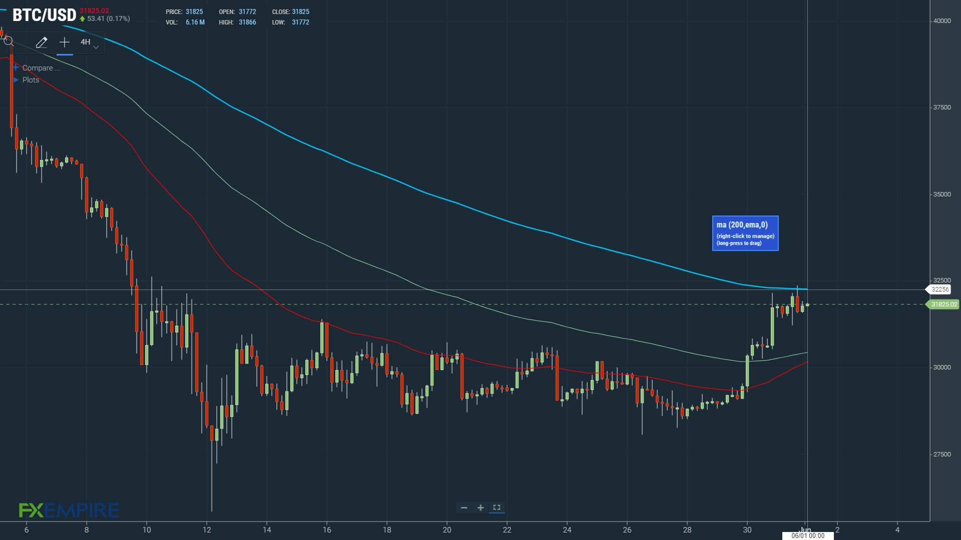 A bullish cross to bring $35,000 into play.