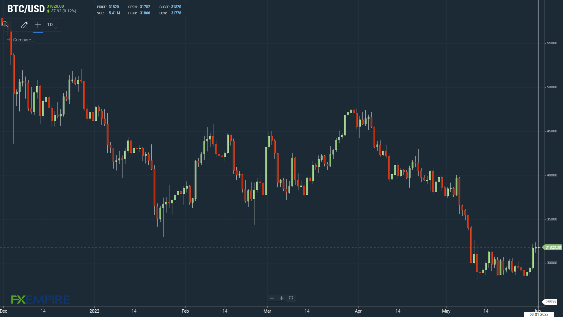 BTC finds early support.