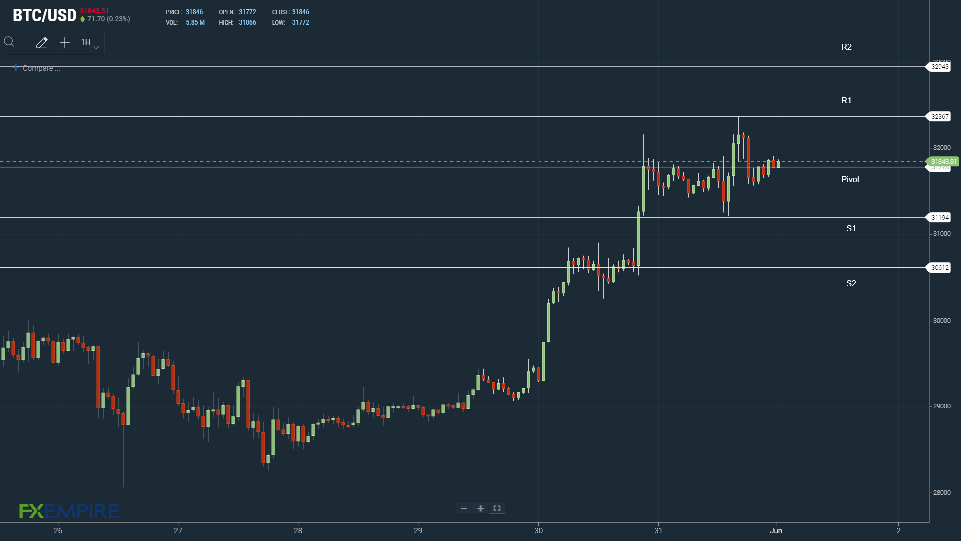 Cryptos to eye BTC moves.