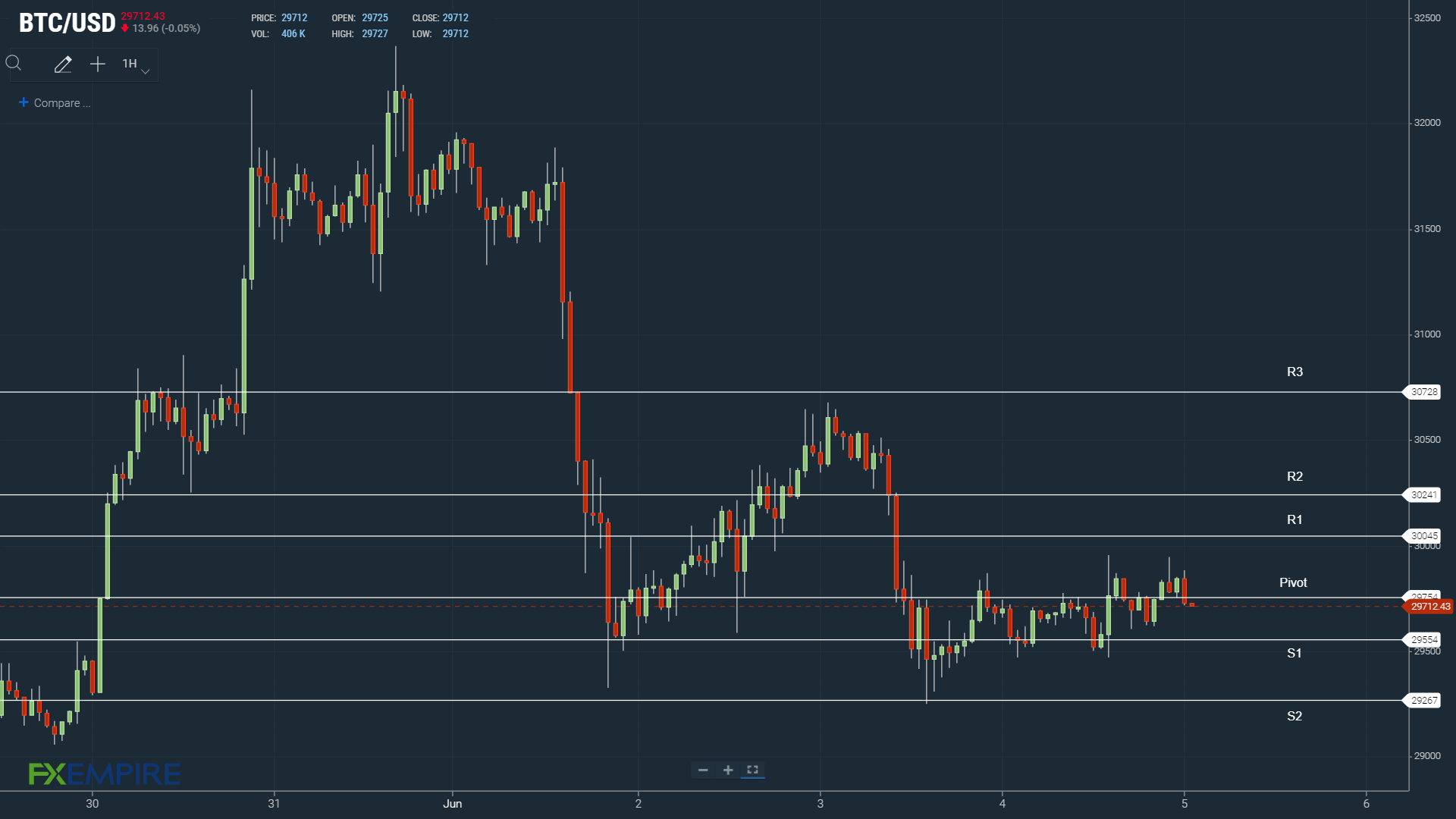 A BTC move through the pivot needed to avoid a loss.