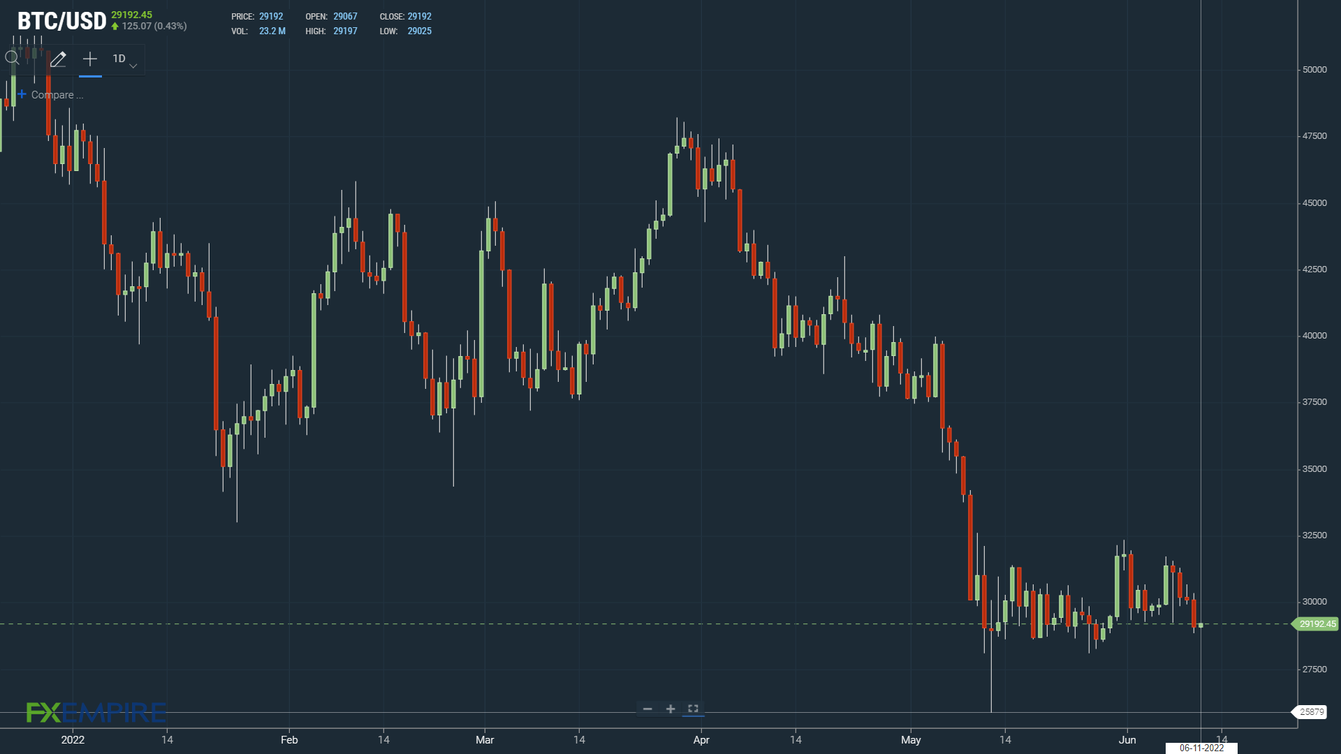 BTC finds modest support early on.