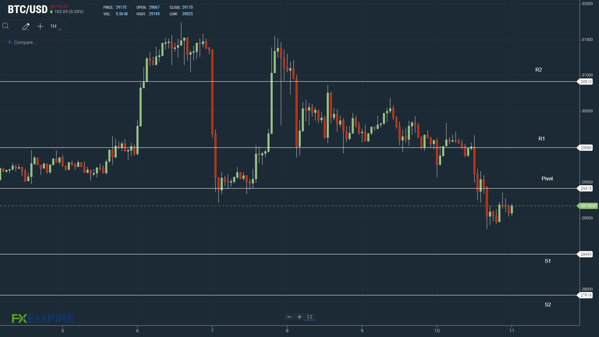 Failure to move through the Pivot would leave BTC under pressure.
