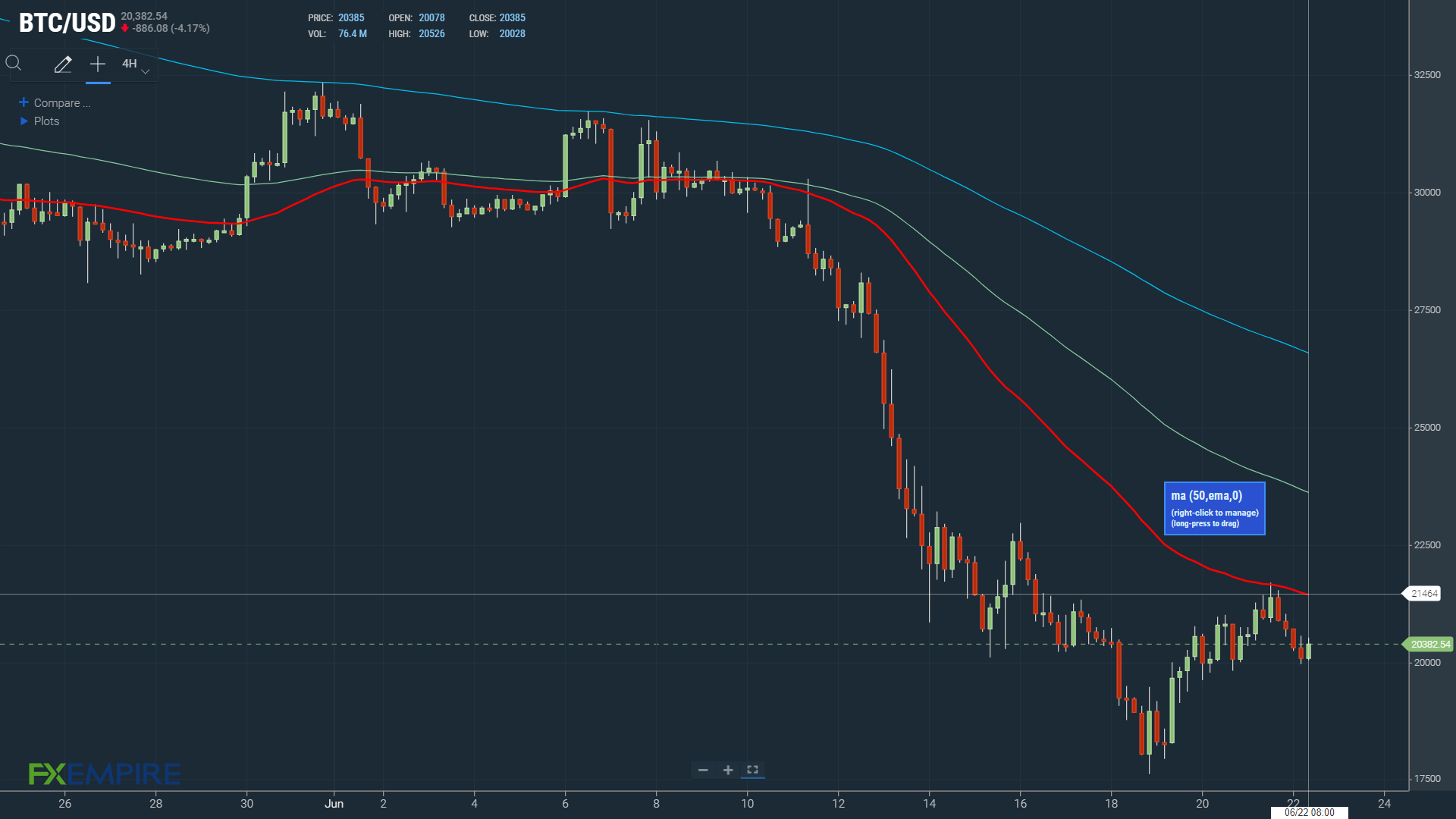 EMAs bearish ahead of Powell testimony.