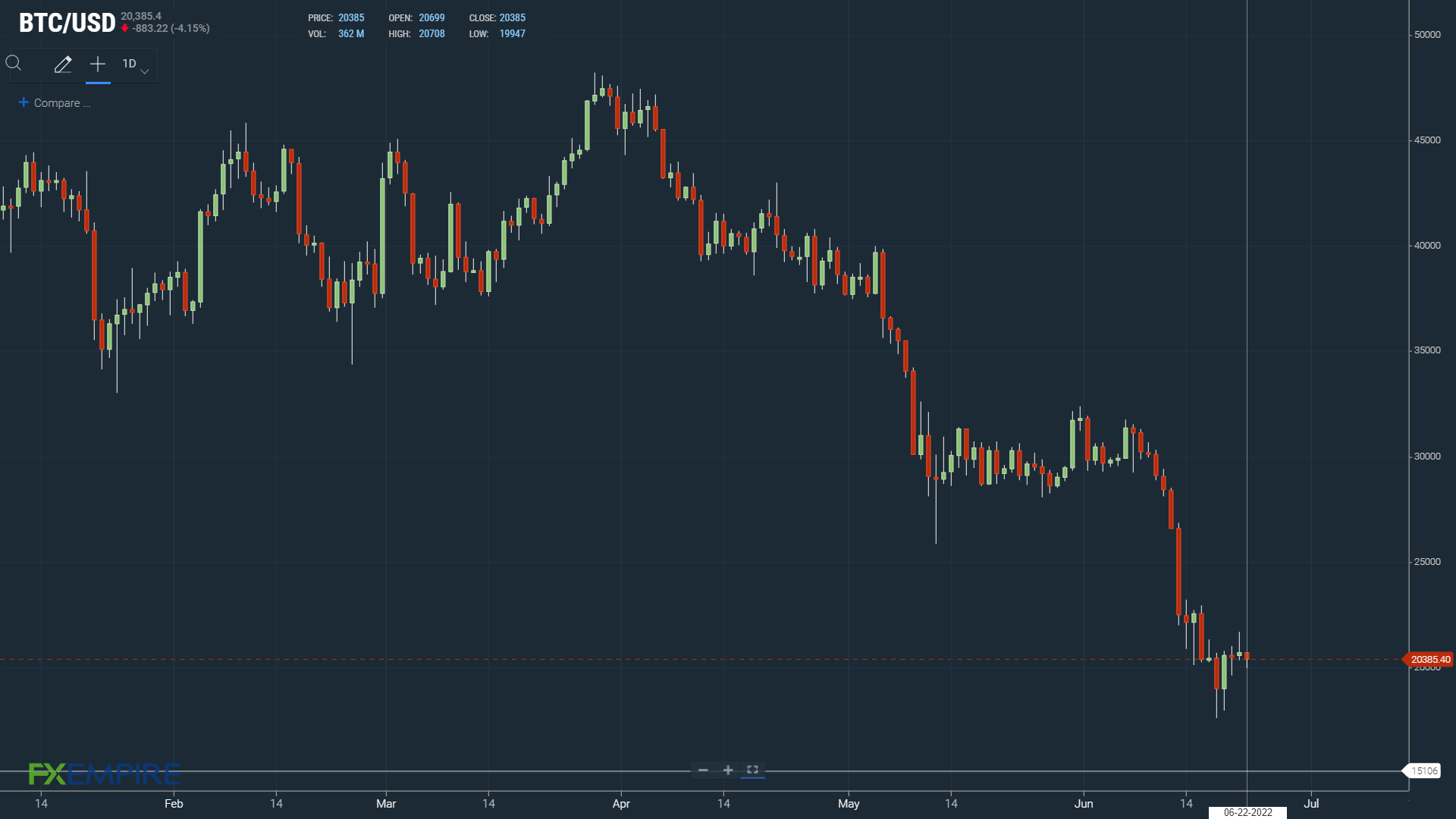 BTC under Fed Chair Powell Spell.