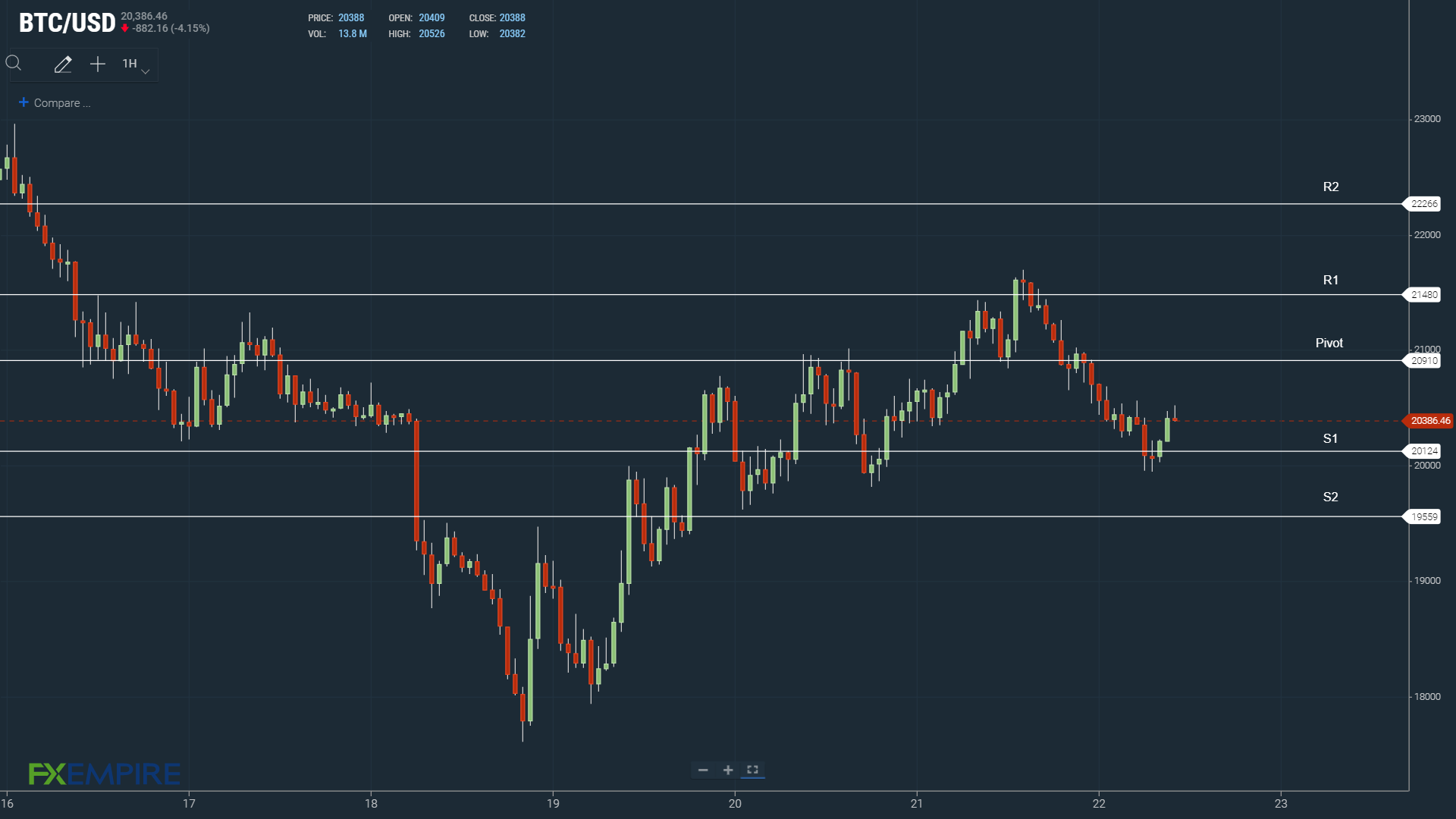 BTC support levels tested early.