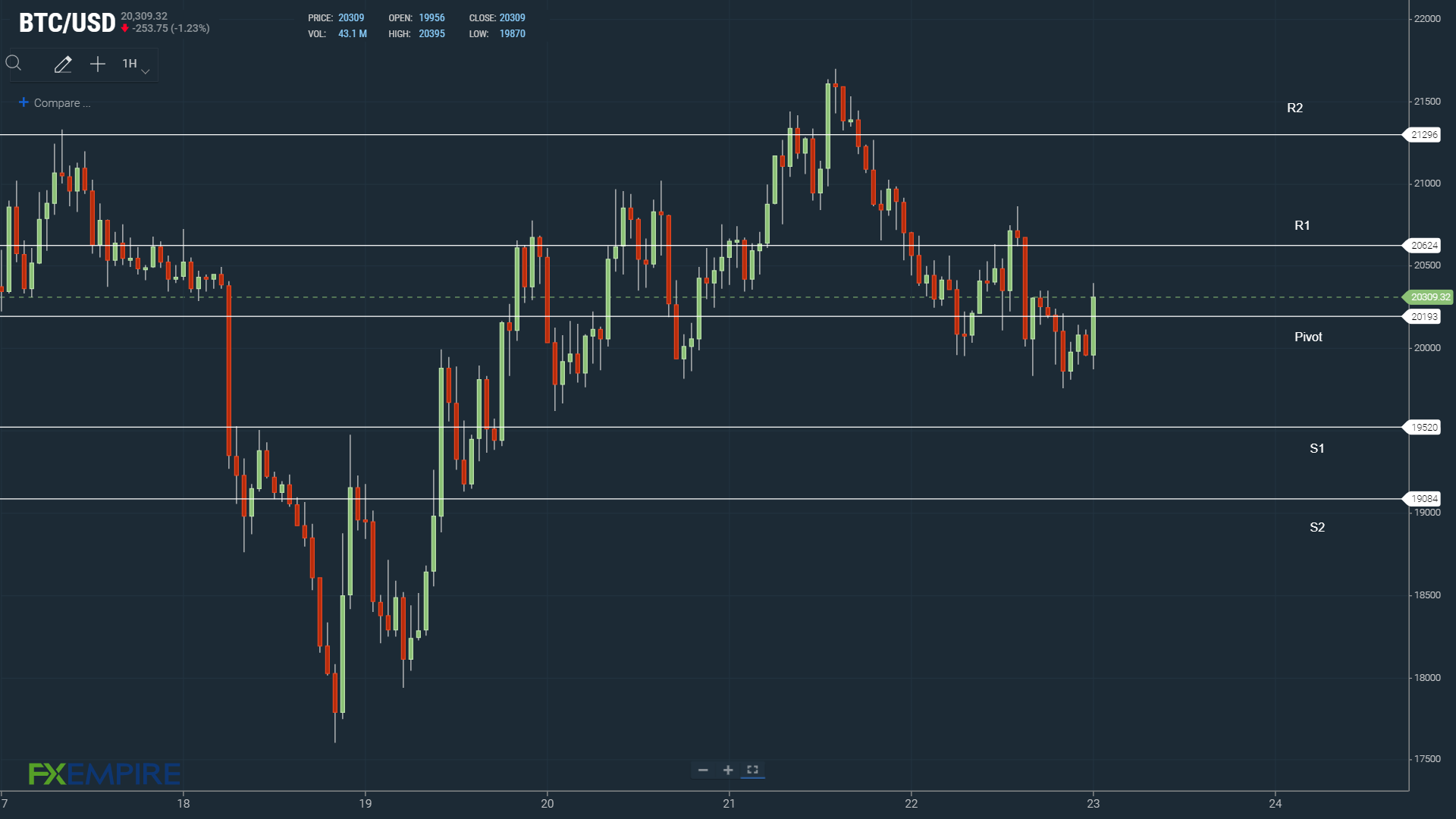 BTC support at $20,000 key.