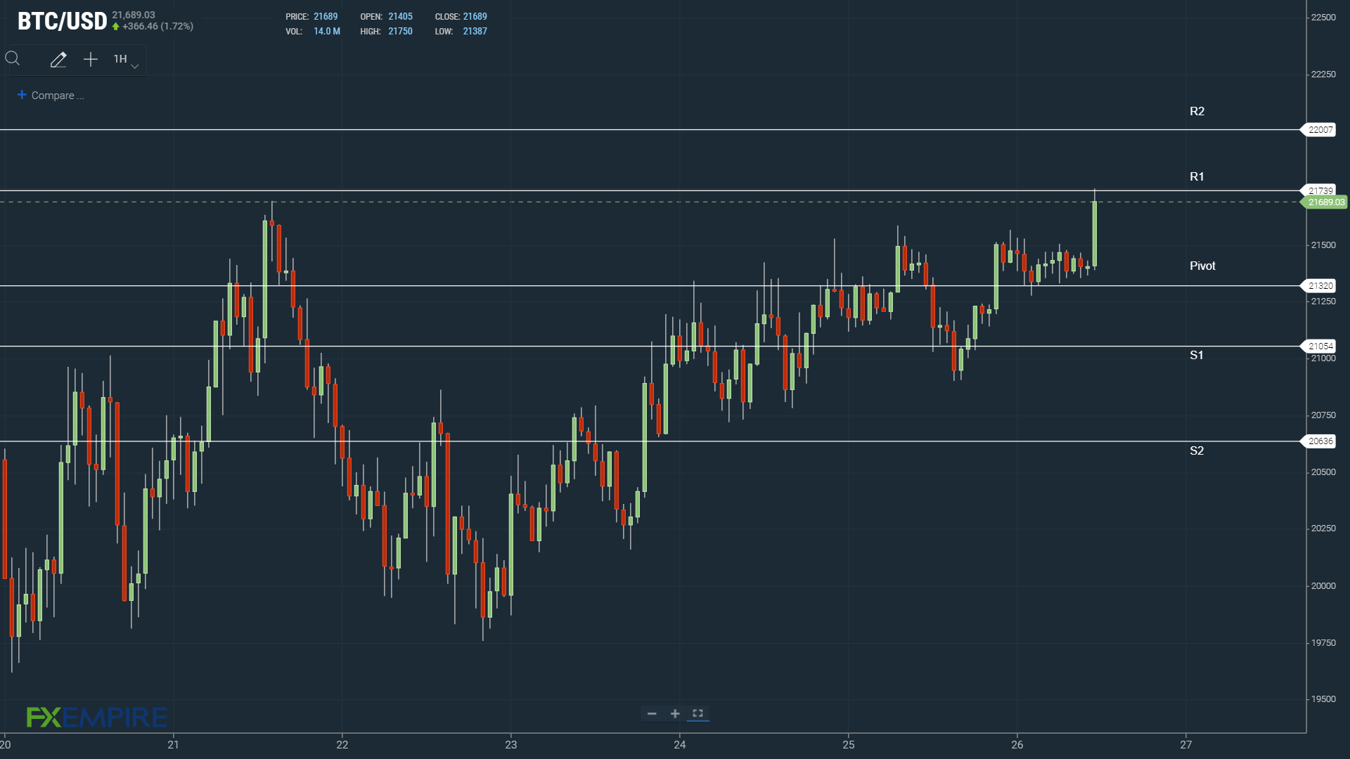BTC resistance levels tested early.