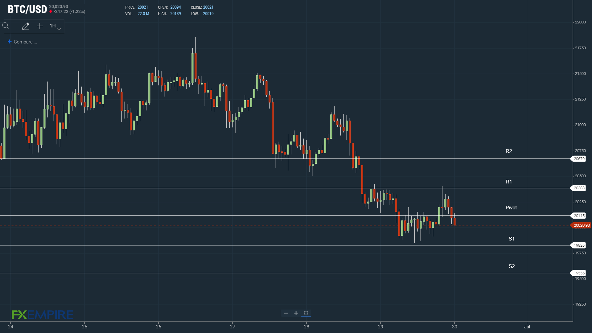 BTC support levels in play