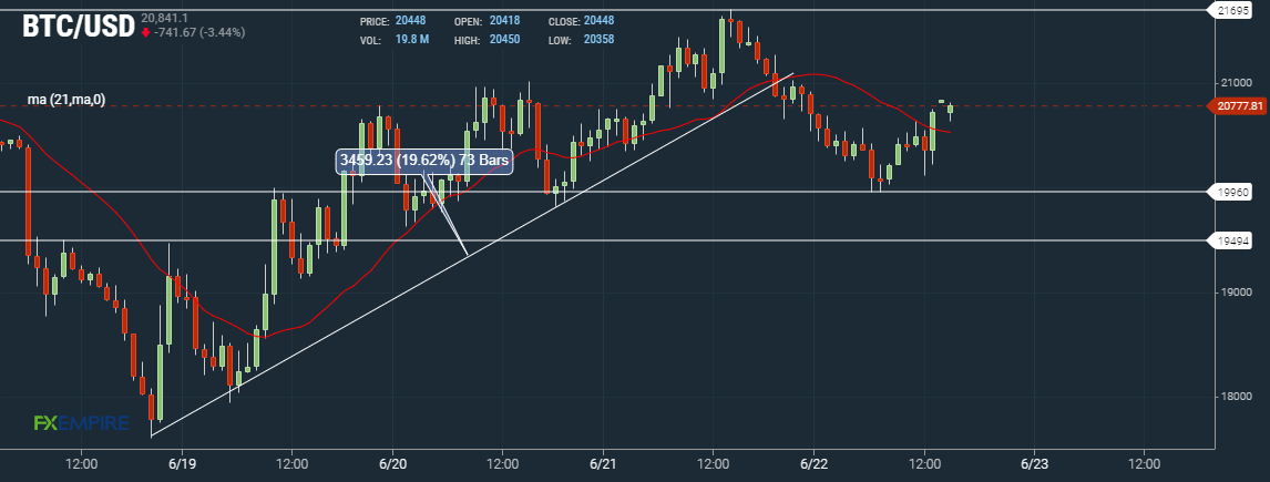 Bitcoin BTC Hourly Chart