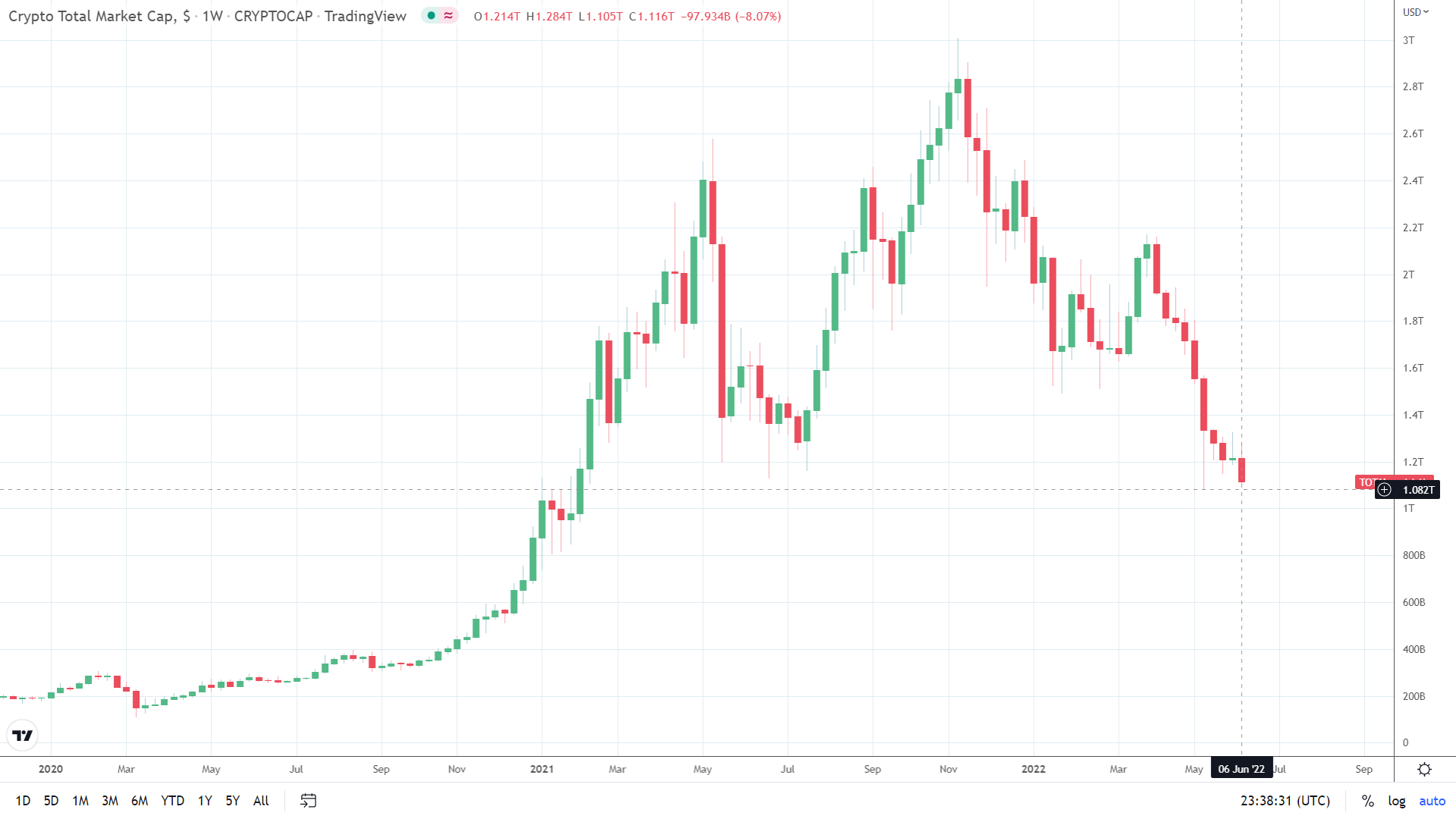 Crypto bearish trend resumed.