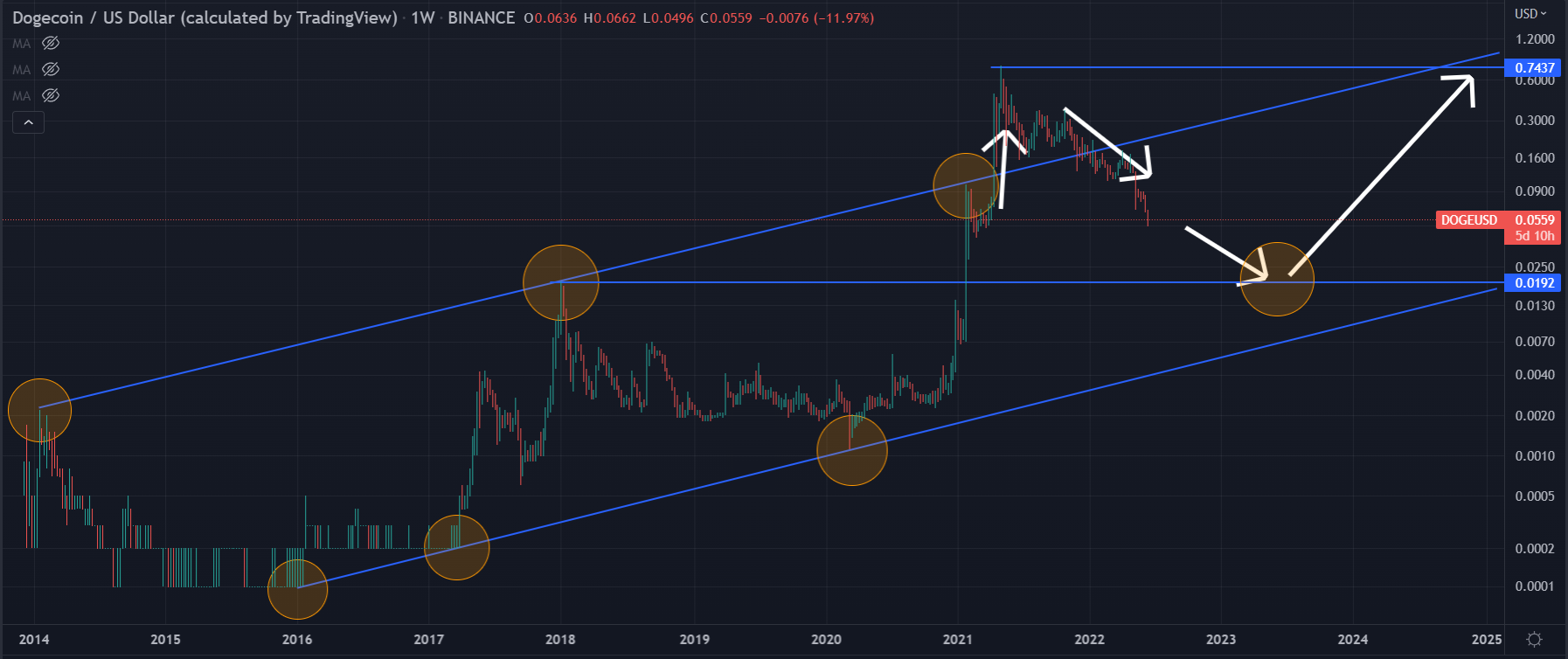 Dogecoin Chart