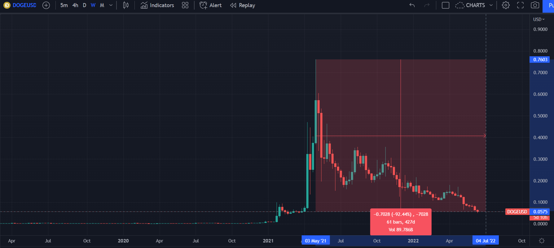 Dogecoin Chart