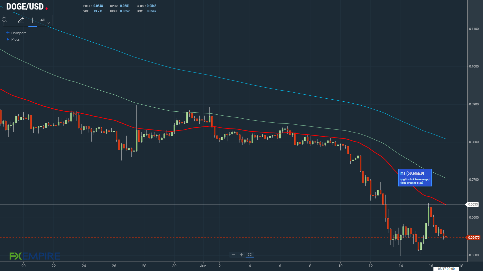 EMAs send bearish signals.