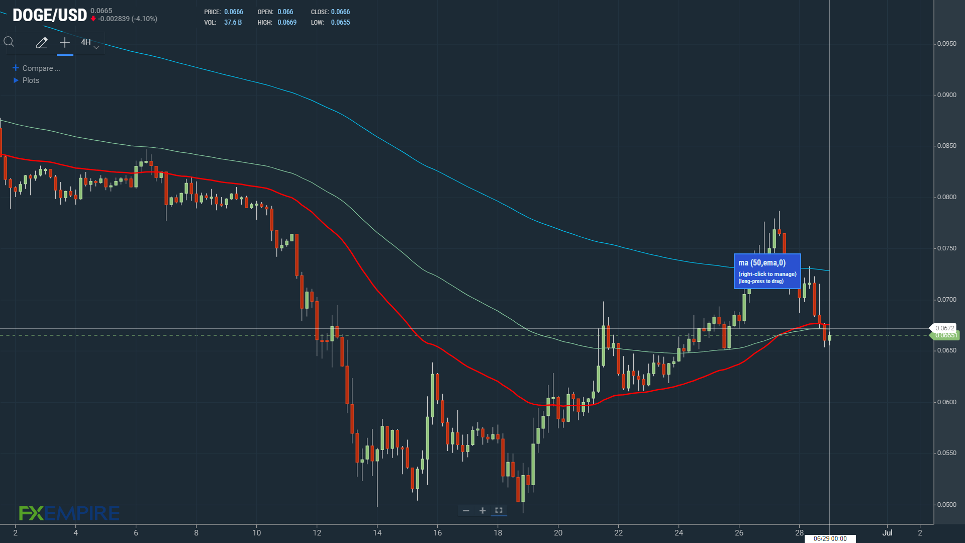 EMAs turning bearish