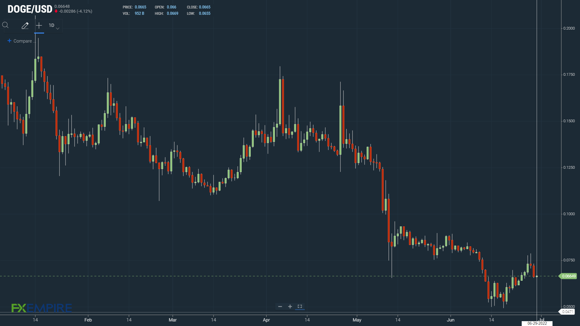 DOGE finds modest support.