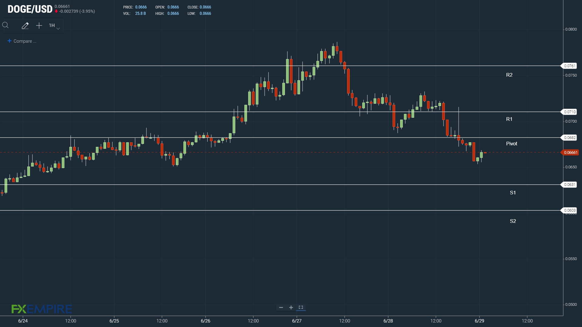 DOGE pivot the key level.
