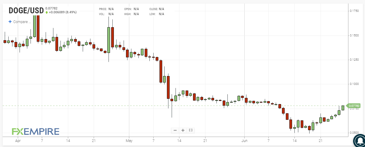 Dogecoin daily price chart