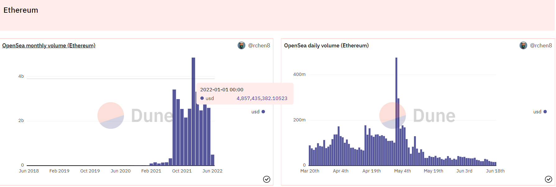 ETH Trading Volumes - Monthly