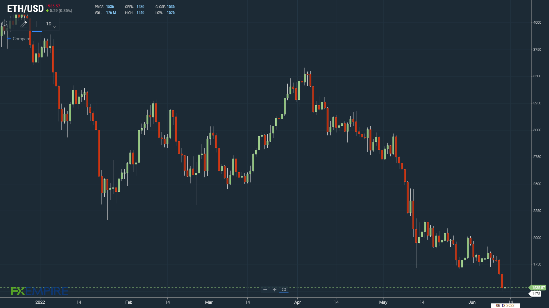 ETH takes a 2nd heavy daily loss.