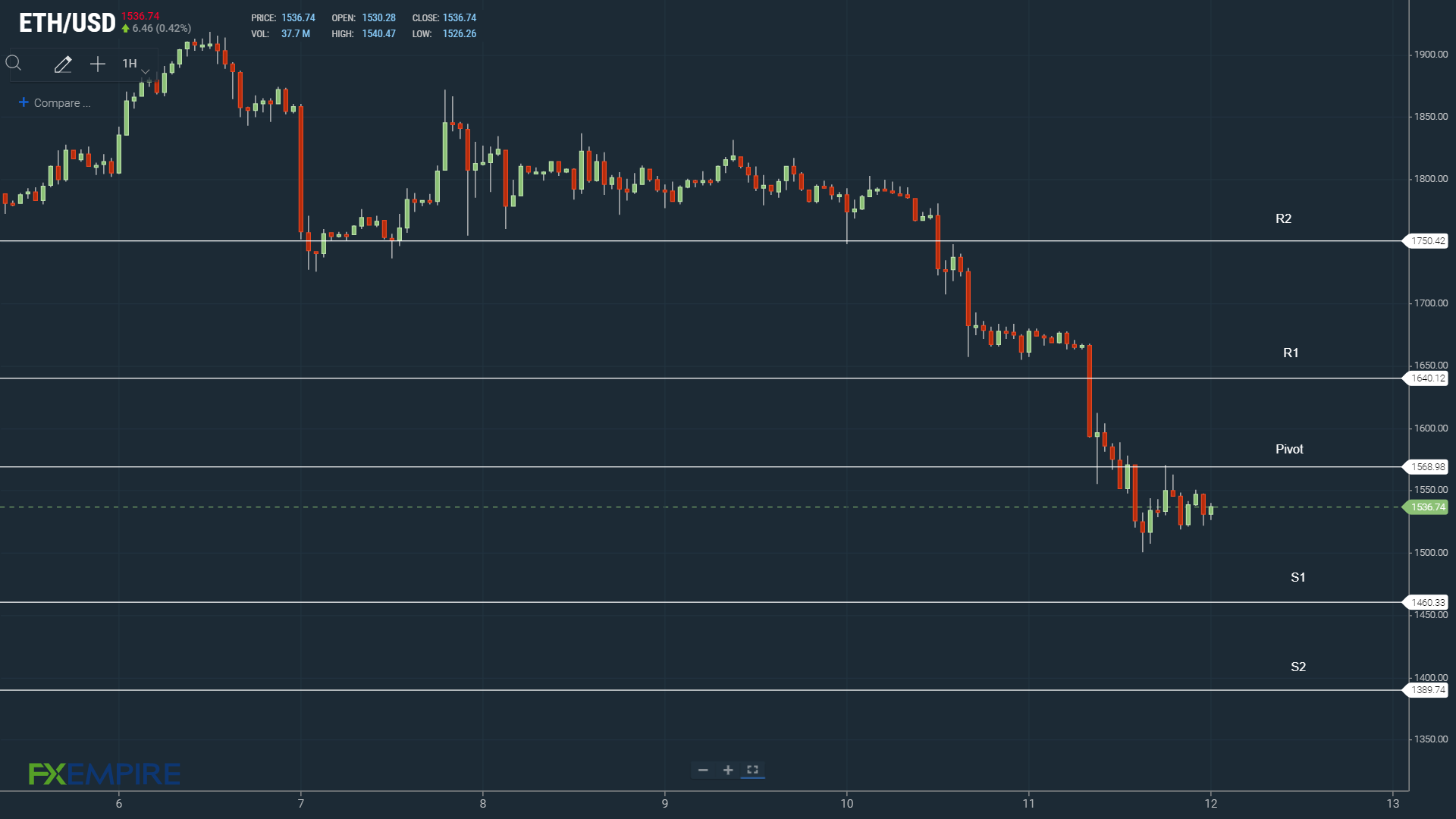 Failure to return to $1,600 could bring sub-$1,500 into play.