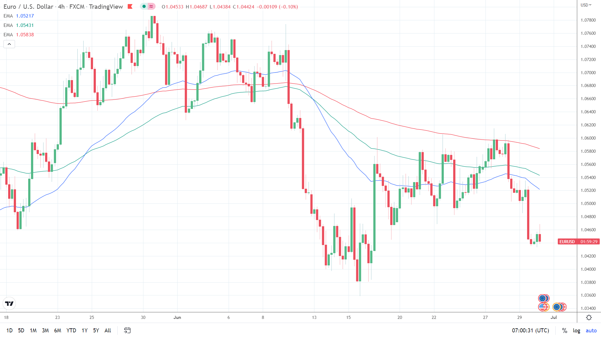 EMAs bearish