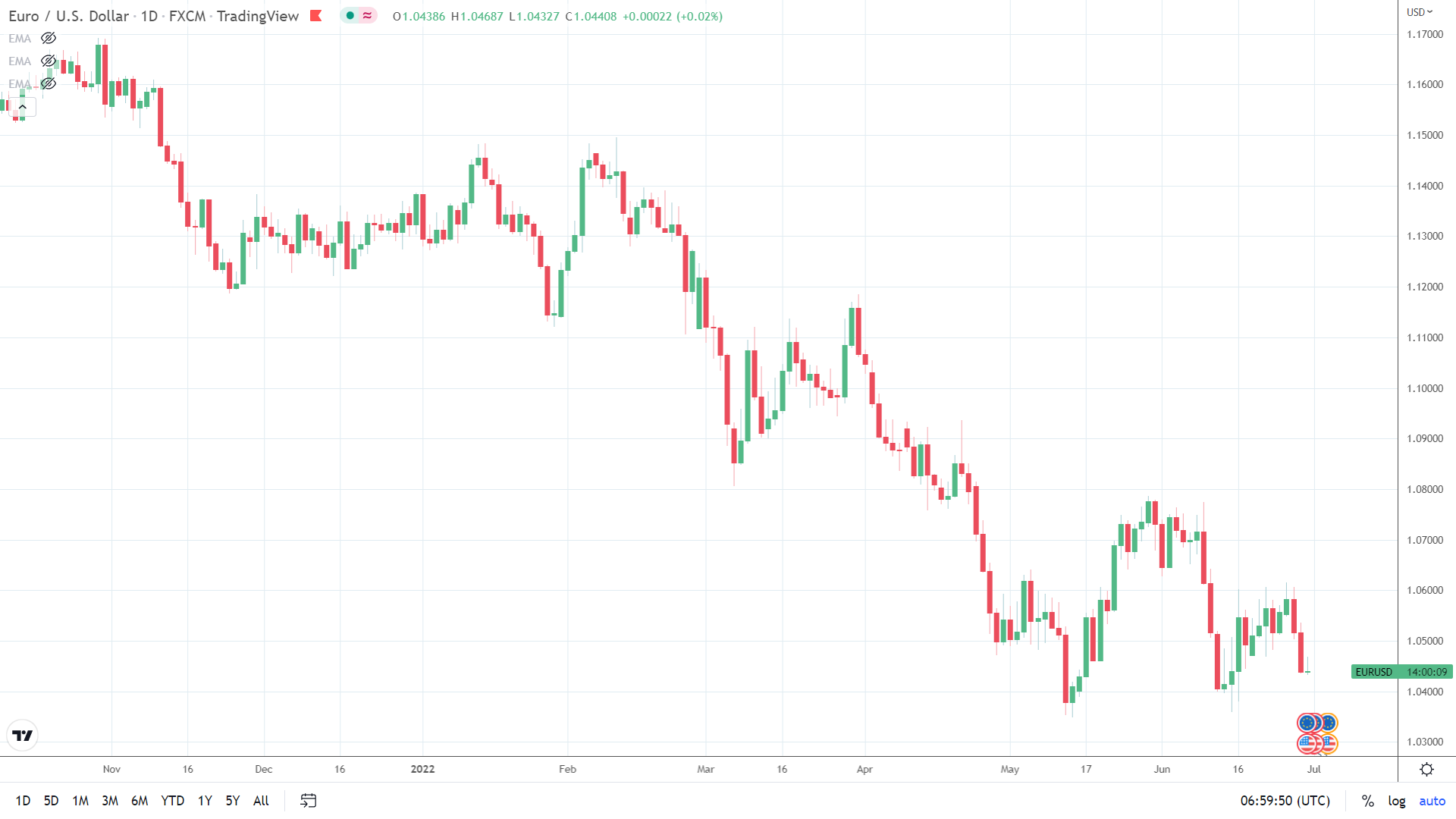 EUR/USD under pressure.