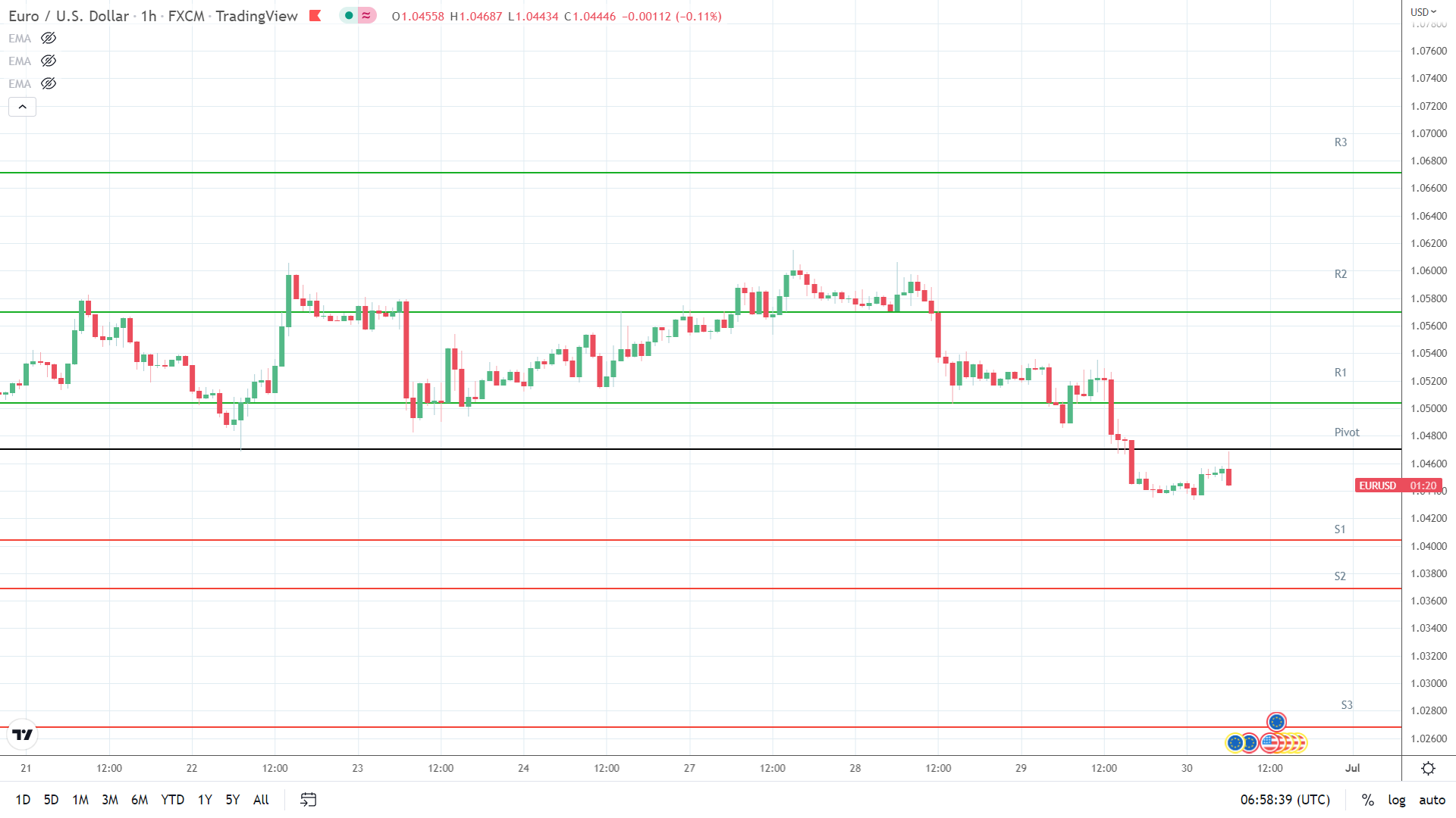 EUR/USD support levels in play